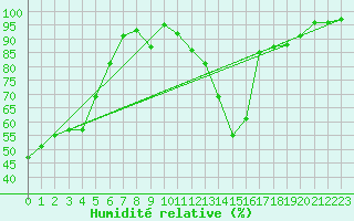 Courbe de l'humidit relative pour Bourg-Saint-Maurice (73)