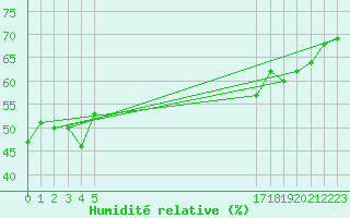 Courbe de l'humidit relative pour le bateau EPD9NAM