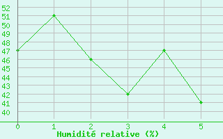 Courbe de l'humidit relative pour Arvidsjaur