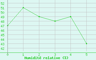 Courbe de l'humidit relative pour Bo I Vesteralen