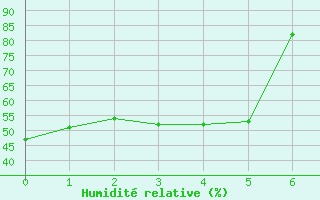 Courbe de l'humidit relative pour Kvithamar