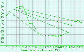 Courbe de l'humidit relative pour Wien / City