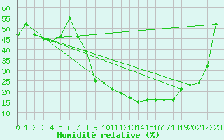 Courbe de l'humidit relative pour Mrida
