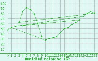 Courbe de l'humidit relative pour Luedenscheid