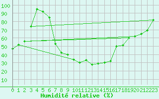 Courbe de l'humidit relative pour Krusevac