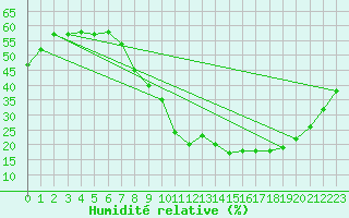 Courbe de l'humidit relative pour Cuenca