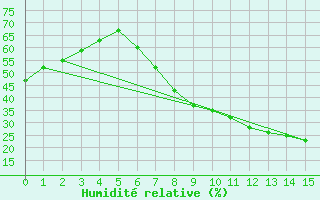 Courbe de l'humidit relative pour Aranjuez