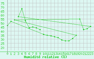 Courbe de l'humidit relative pour Asker