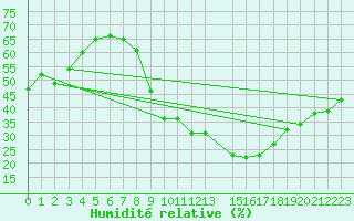 Courbe de l'humidit relative pour Ouargla