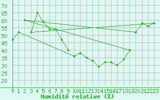 Courbe de l'humidit relative pour Gelbelsee