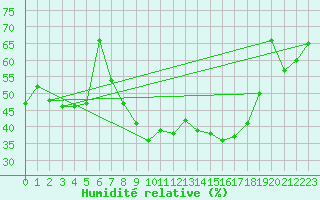 Courbe de l'humidit relative pour Vaduz