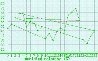 Courbe de l'humidit relative pour Cap Corse (2B)