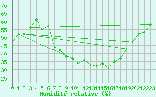 Courbe de l'humidit relative pour Osterfeld