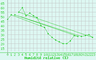 Courbe de l'humidit relative pour El Golea