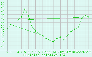 Courbe de l'humidit relative pour Kragujevac
