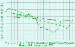 Courbe de l'humidit relative pour Angoulme - Brie Champniers (16)