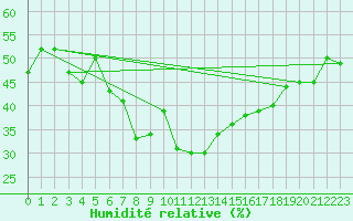 Courbe de l'humidit relative pour Montana