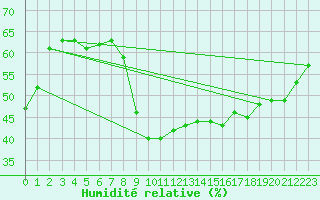 Courbe de l'humidit relative pour Le Luc - Cannet des Maures (83)