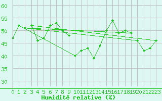 Courbe de l'humidit relative pour Cap Corse (2B)
