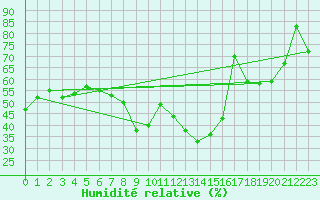 Courbe de l'humidit relative pour Angelholm