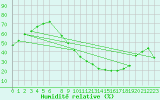 Courbe de l'humidit relative pour Braganca