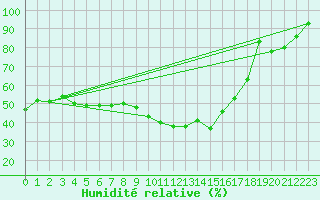 Courbe de l'humidit relative pour Dax (40)