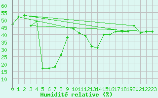 Courbe de l'humidit relative pour Cimetta