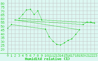 Courbe de l'humidit relative pour vila