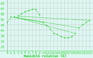Courbe de l'humidit relative pour Les Pennes-Mirabeau (13)