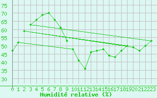Courbe de l'humidit relative pour Ayamonte