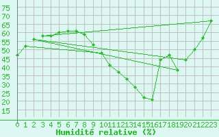 Courbe de l'humidit relative pour Sallles d'Aude (11)