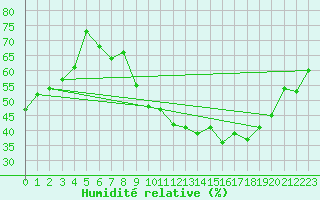 Courbe de l'humidit relative pour Valence (26)