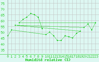 Courbe de l'humidit relative pour Saint-Antonin-du-Var (83)