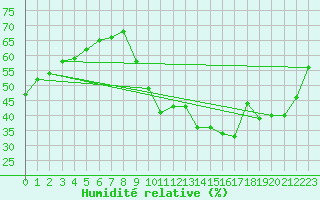 Courbe de l'humidit relative pour Gap-Sud (05)