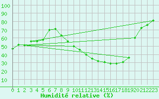 Courbe de l'humidit relative pour Mende - Chabrits (48)