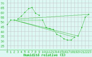 Courbe de l'humidit relative pour Toussus-le-Noble (78)