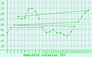 Courbe de l'humidit relative pour Marignane (13)
