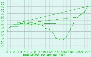 Courbe de l'humidit relative pour Istres (13)