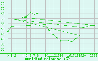 Courbe de l'humidit relative pour Ecija