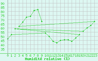 Courbe de l'humidit relative pour Valence (26)