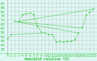 Courbe de l'humidit relative pour Oberriet / Kriessern