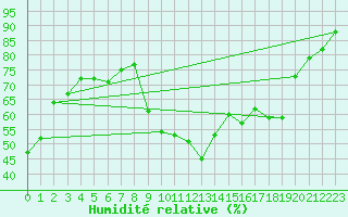 Courbe de l'humidit relative pour Nmes - Garons (30)