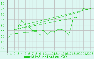 Courbe de l'humidit relative pour Alistro (2B)