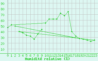 Courbe de l'humidit relative pour Monte Scuro