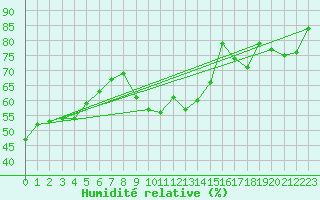 Courbe de l'humidit relative pour Mariapfarr