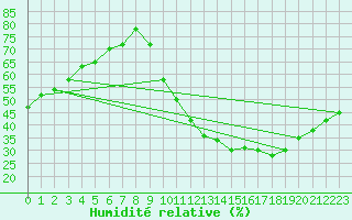 Courbe de l'humidit relative pour Lignerolles (03)