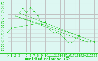 Courbe de l'humidit relative pour Marignane (13)