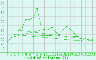 Courbe de l'humidit relative pour Avignon (84)