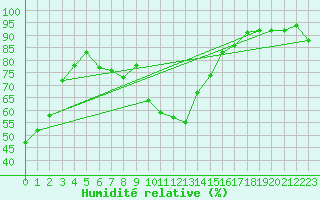Courbe de l'humidit relative pour Locarno-Magadino