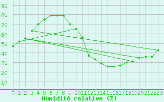 Courbe de l'humidit relative pour Jaunay-Clan / Futuroscope (86)